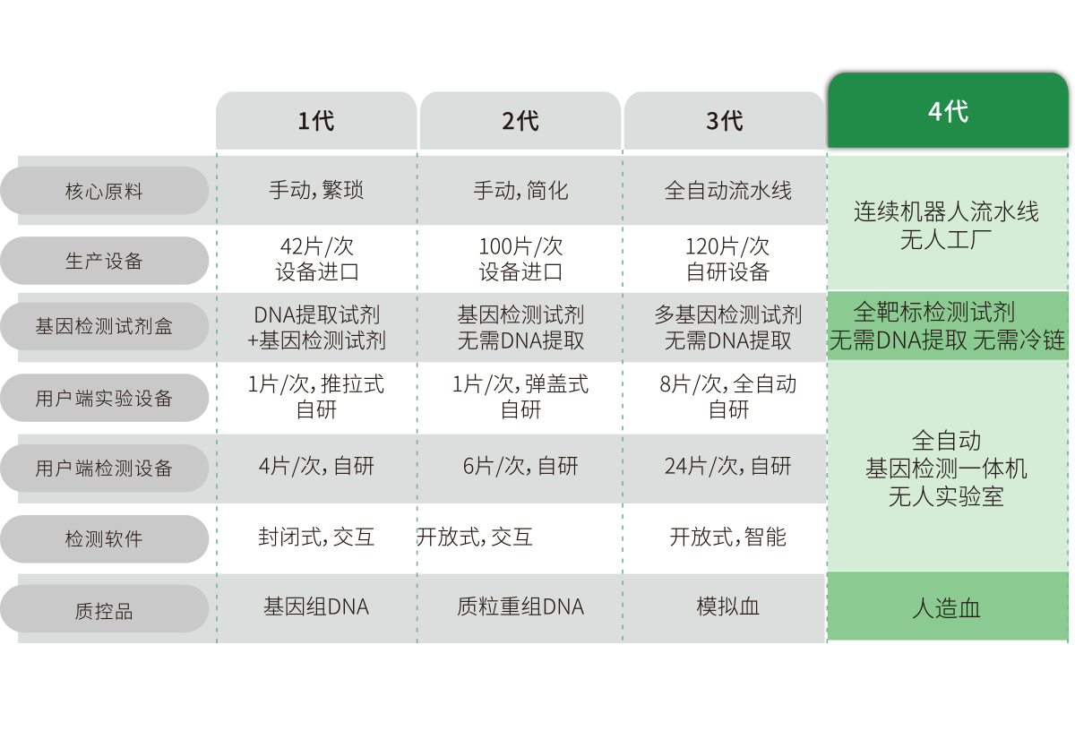 突破多基因多指標(biāo)檢測(cè)，不斷擴(kuò)展檢測(cè)靶標(biāo)